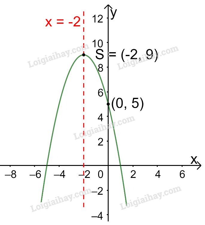 Vẽ đồ thị các hàm số sau: y = x^2 - 4x + 3; y = - x^2 - 4x + 5 ...