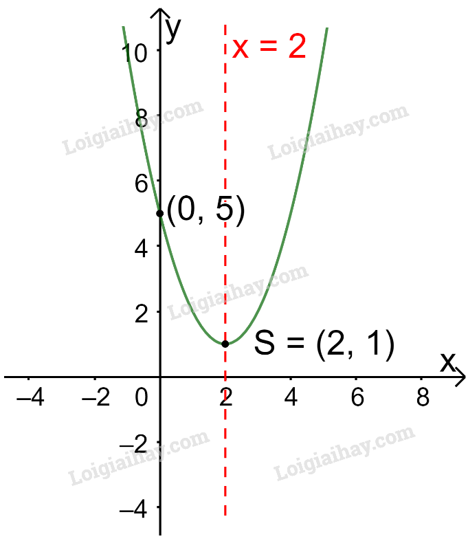 Vẽ đồ thị các hàm số sau: y = x^2 - 4x + 3; y = - x^2 - 4x + 5 ...