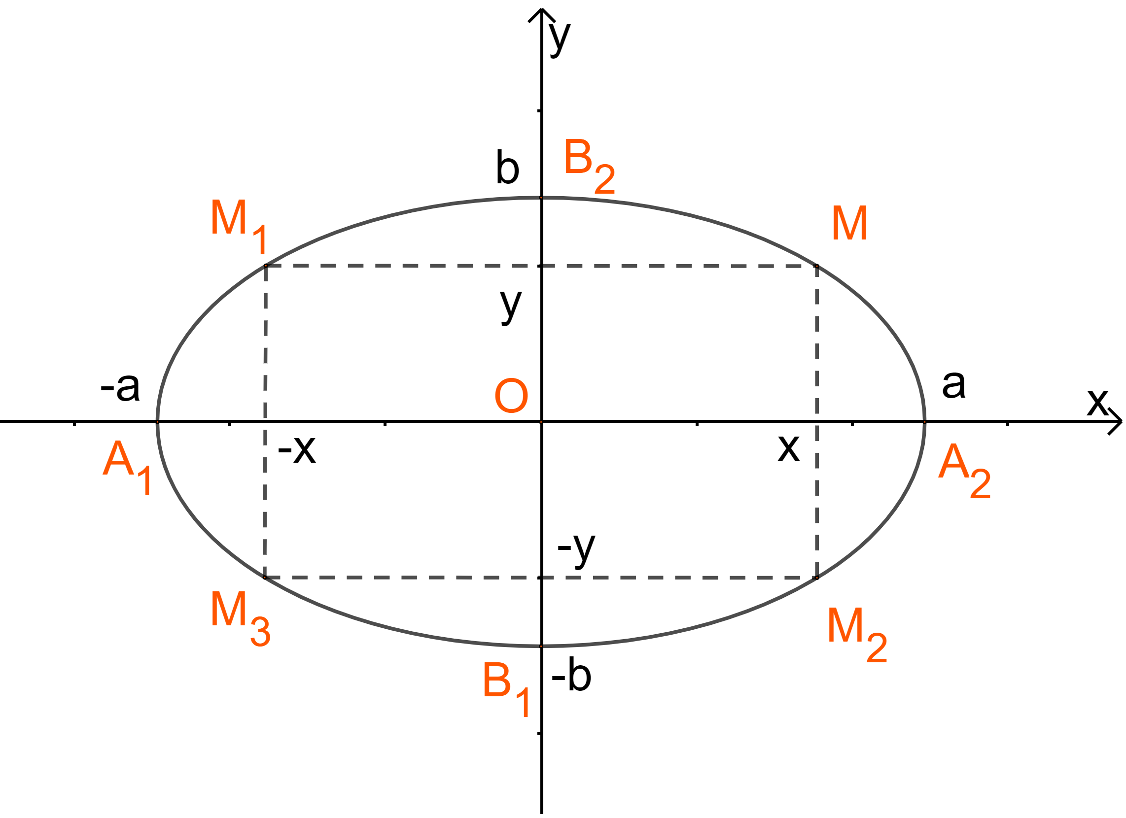 Phương trình đường Elip: Phương trình đường Elip không chỉ là một phần của toán học, mà còn là một hình ảnh đẹp mắt và đầy sức hút! Hãy cùng khám phá sự hoàn hảo và độc đáo của các đường Elip trên hình ảnh này.