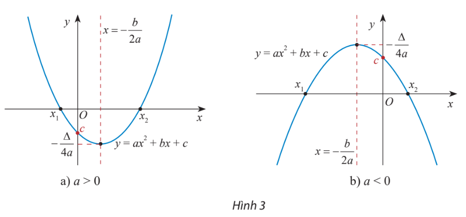 Hiểu được hàm số bậc hai là điều cơ bản nhất trong Toán học. Bạn muốn nắm vững kiến thức này? Hãy xem hình ảnh để hình dung rõ hơn về đường parabol và các khái niệm liên quan đến hàm số bậc hai.