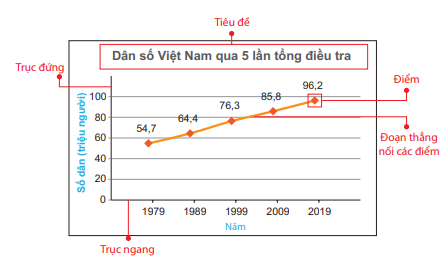 Biểu đồ đoạn thẳng là một phần quan trọng của môn toán. Hãy xem ảnh liên quan đến biểu đồ đoạn thẳng được sử dụng trong SGK Toán 7 để hiểu rõ hơn cách sử dụng và áp dụng kiến thức vào các bài tập. Điều quan trọng là bạn sẽ kết nối tri thức và cải thiện kỹ năng toán của mình.