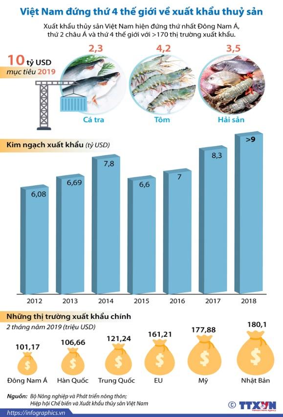Việt Nam đứng thứ 4 thế giới về xuất khẩu thủy sản | baotintuc.vn
