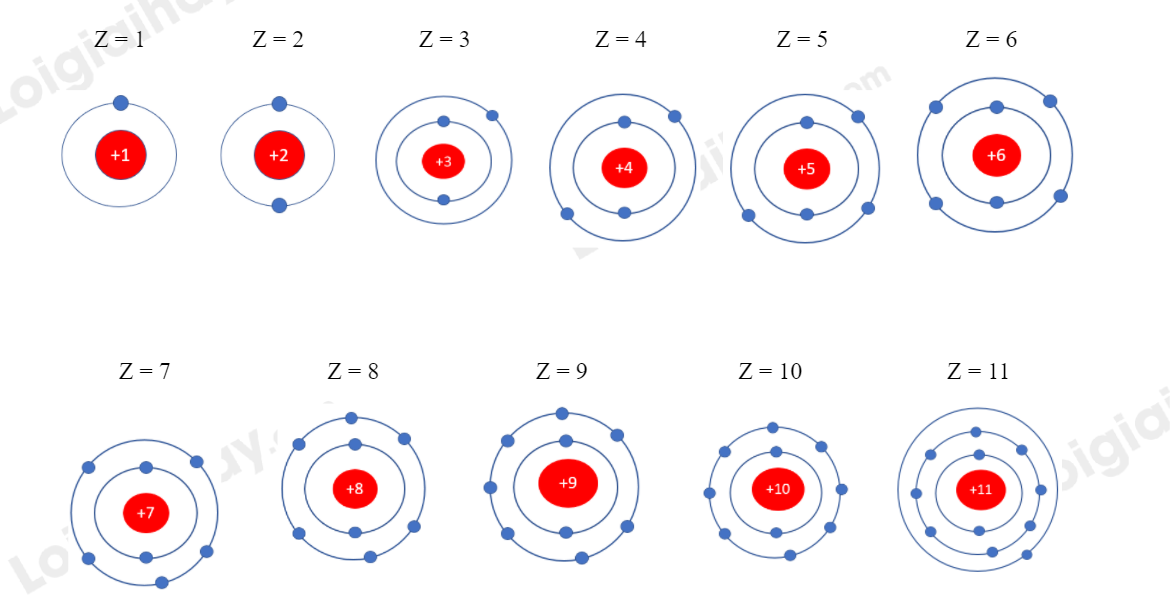 Dựa theo mô hình nguyên tử của Rutherford  Bohr hãy vẽ mô hình nguyên tử