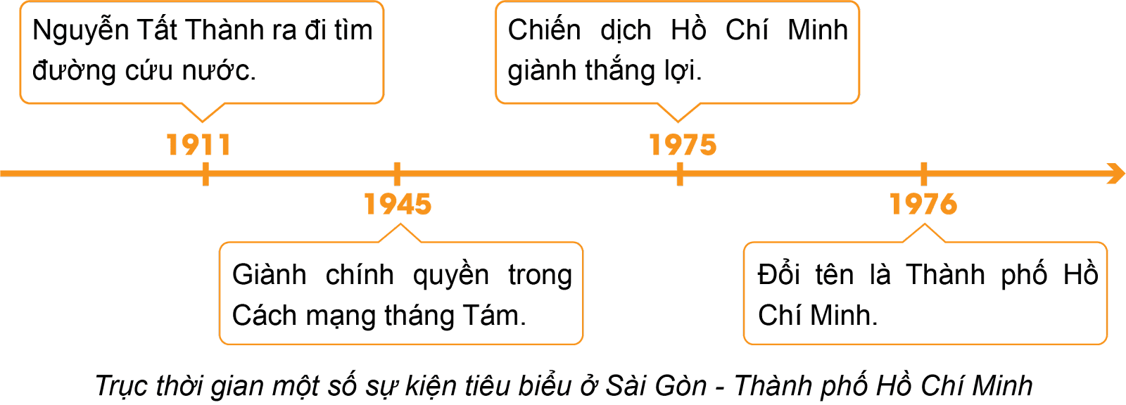 Lịch Sử và Địa Lí lớp 4 Kết nối tri thức Bài 27: Thành phố Hồ Chí Minh