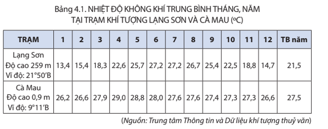 Dựa vào thông tin mục a bảng 4.1 hãy trình bày tính chất nhiệt đới của khí hậu Việt Nam 