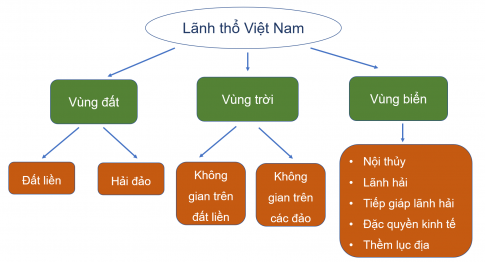 Sơ đồ các bộ phận lãnh thổ Việt Nam