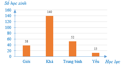 Cho biểu đồ biểu diễn kết quả học tập của học sinh khối 7.Số học sinh học lực  (ảnh 1)