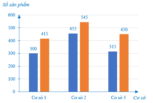 Một công ty mới thành lập có ba cơ sở bán sản phẩm. Biểu đồ dưới đây biểu diễn số (ảnh 1)