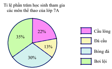 Biểu đồ dưới đây cho biết tỉ số phần trăm học sinh tham gia các môn thể thao của lớp 7A (ảnh 1)