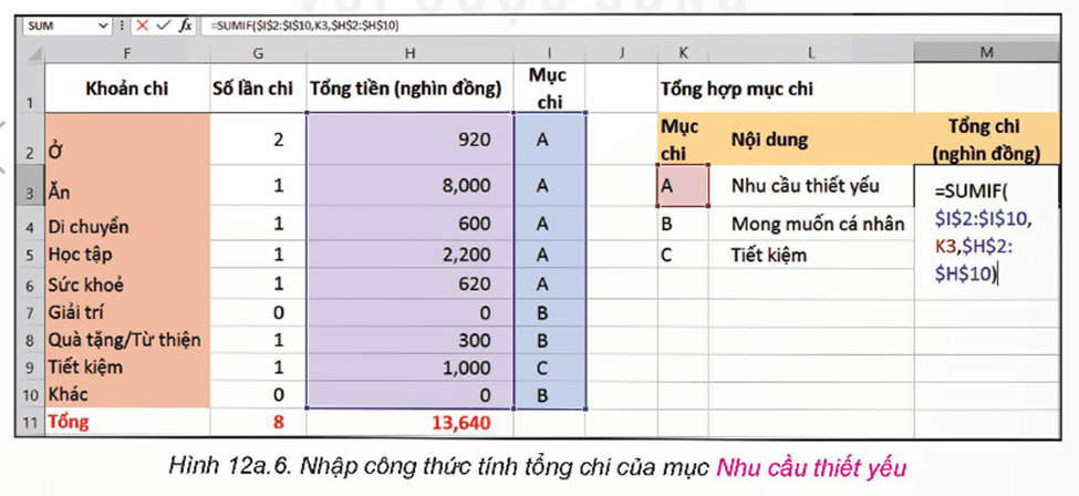 Bổ sung cột mục chi cho bảng tổng hợp khoản chi (như Hình 12a.2) và tạo bảng dữ liệu