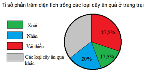 Biểu đồ dưới đây cho biết tỉ số phần trăm diện tích trồng các loại cây ăn quả ở một trang trại. (ảnh 1)