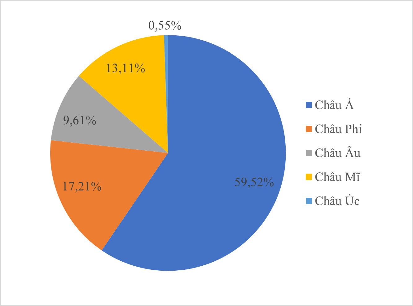 Cho biểu đồ tỉ lệ dân số các châu lục tính đến ngày 1-7-2020:Dân số châu Á gấp bao nhiêu lần dân số châu Úc, biết tổng số dân trên thế giới khoảng 7 773 triệu người? (ảnh 1)