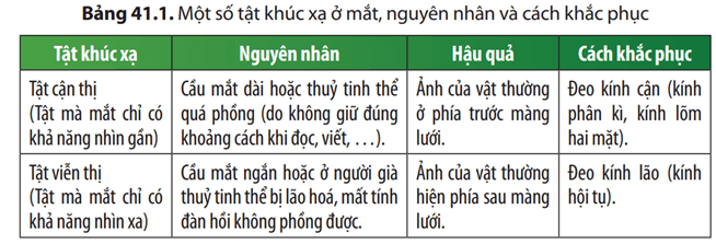 quan sát hình 41.5 và bảng 41.1, hãy