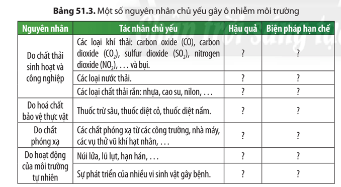 Xác định các tác nhân gây ô nhiễm môi trường trong Hình 51.4