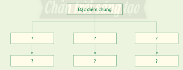 Hoàn thành sơ đồ thể hiện các đặc điểm chung về tài nguyên khoáng sản Việt Nam