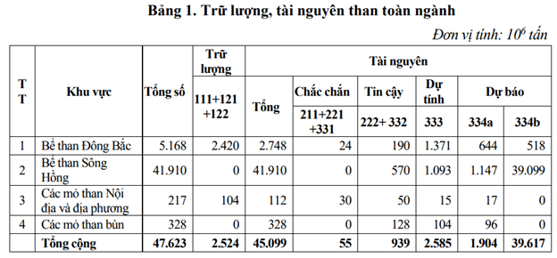 Hãy sưu tầm thông tin để viết báo cáo ngắn về một loại khoáng sản ở nước ta