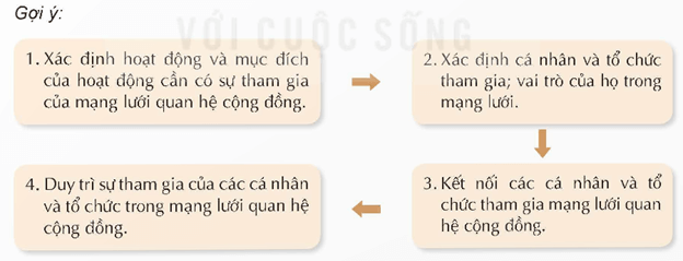 HĐTN 9 Kết nối tri thức Bài 1: Xây dựng và phát triển cộng đồng | Giải Hoạt động trải nghiệm 9