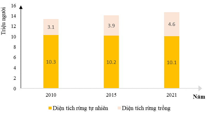 cho bảng số liệu sau: vẽ biểu đồ cột chồng thể hiện diện tích rừng tự nhiên