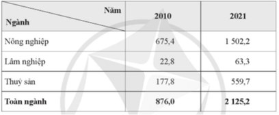 dựa vào bảng số liệu sau, trả lời câu hỏi. để thể hiện quy mô và cơ cấu giá trị sản xuất ngành nông nghiệp, lâm nghiệp