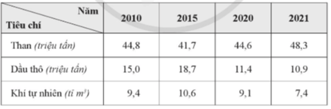 dựa vào bảng số liệu sau, trả lời câu hỏi. nhận định nào sau đây đúng với sản lượng khai thác than