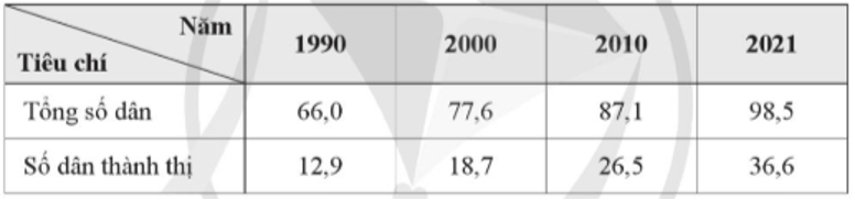 Dựa vào bảng số liệu sau, trả lời câu hỏi. Từ năm 2010 đến năm 2021, trung bình mỗi năm số dân thành thị của nước ta tăng