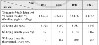 Cho bảng số liệu sau, trả lời câu hỏi. Trung bình mỗi năm trong giai đoạn 2010