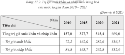 Dựa vào bảng số liệu sau, trả lời câu hỏi. Từ năm 2010 đến năm 2021, trị giá xuất khẩu của nước ta tăng