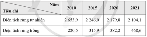 dựa vào bảng số liệu sau, trả lời câu hỏi. trung bình mỗi năm trong giai đoạn 2010 - 2021, vùng tây nguyên mất đi bao nhiêu nghìn ha