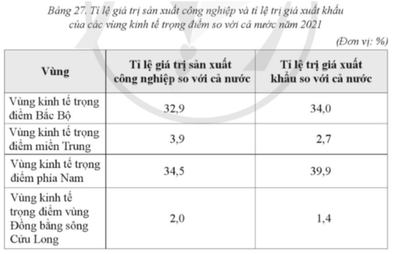 dựa vào bảng số liệu sau: vẽ biểu đồ thể hiện tỉ lệ giá trị sản xuất công nghiệp