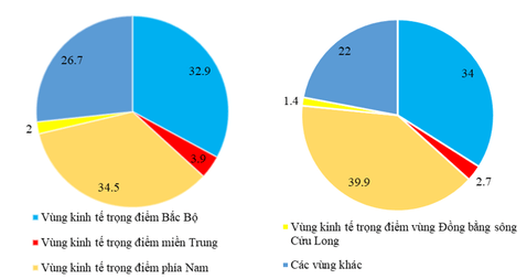 Dựa vào bảng số liệu sau: Vẽ biểu đồ thể hiện tỉ lệ giá trị sản xuất công nghiệp