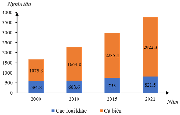 https://www.loigiaihay.com/sbt-dia-li-12-cd/images/cau-10-trang-76-sbt-dia-li-lop-12-227758.PNG