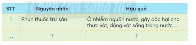 Khoa học lớp 4 Chân trời sáng tạo Bài 3: Ô nhiễm và bảo vệ nguồn nước