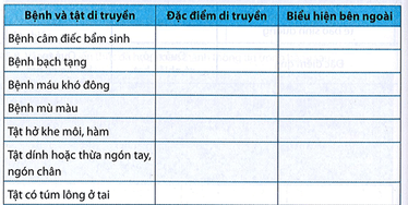 Hoàn thành thông tin về các bệnh di truyền theo mẫu bảng sau trang 120 Sách bài tập KHTN 9