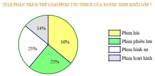 a Trong biểu đồ trên, có mấy thể loại phim đươc được thống kê. (ảnh 1)