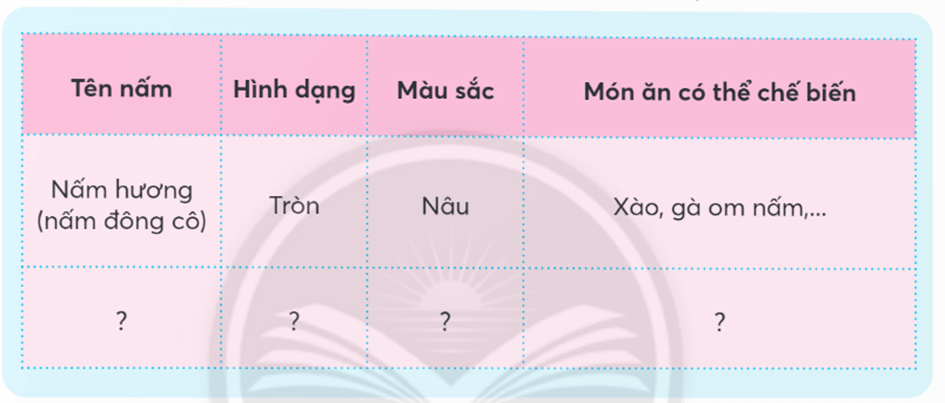 Khoa học lớp 4 Chân trời sáng tạo Bài 20: Nấm ăn và nấm men trong đời sống