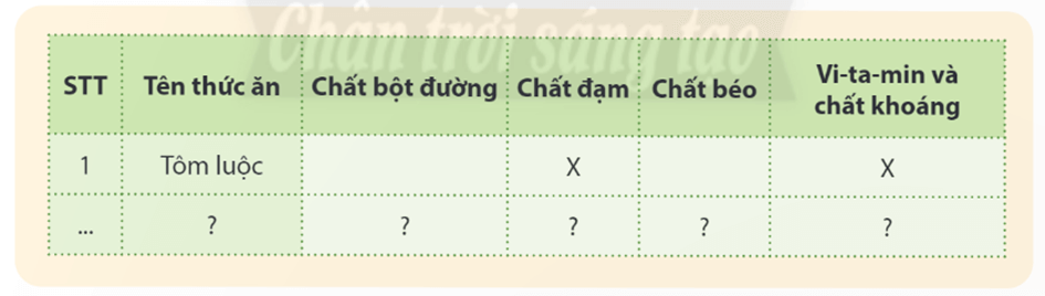 Khoa học lớp 4 Chân trời sáng tạo Bài 23: Các nhóm chất dinh dưỡng có trong thức ăn