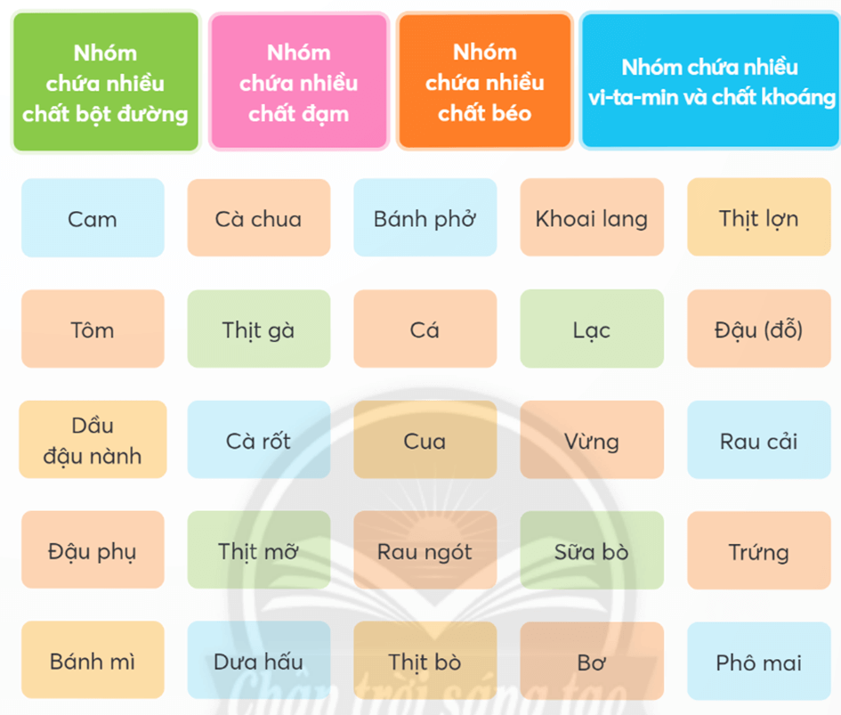 Khoa học lớp 4 Chân trời sáng tạo Bài 23: Các nhóm chất dinh dưỡng có trong thức ăn