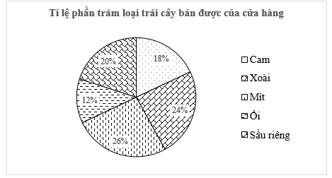 Chị Lan đã ghi lại khối lượng bán được của mỗi loại mà sạp hoa quả của chị bán được trong ngày và biểu diễn trong biểu đồ dưới đây (ảnh 1)