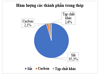 Thành phần của một loại thép được biểu diễn trong biểu đồ dưới đây:    Khối lượng sắt trong một thanh thép nặng 1 kg là (ảnh 1)