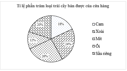 Chị Lan đã ghi lại khối lượng bán được của mỗi loại mà sạp hoa quả của chị bán được trong ngày và biểu diễn trong biểu đồ dưới đây: (ảnh 1)