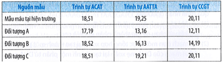 Trong điều tra các vụ án hình sự, sau khi thu thập các mẫu mô (vệt máu, sợi tóc, mảnh da,...) từ hiện trường