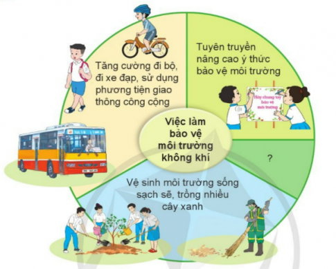 Nêu những việc làm phù hợp để bảo vệ môi trường không khí. 