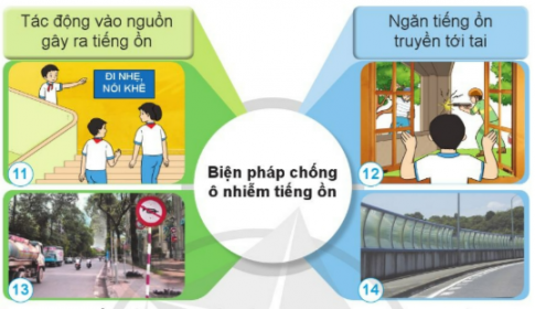 Nêu những biện pháp chống ô nhiễm tiếng ồn trong mỗi tình huống dưới đây.