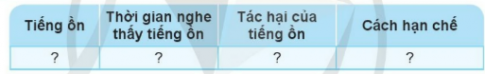 Tìm hiểu tiếng ồn thường gặp nơi em sống theo gợi ý sau. 