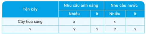 uan sát cây xung quanh em, cho biết tên cây, nhu cầu về ánh sáng, nuóc của cây. 