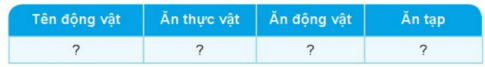 Kể tên một số động vật và cho biết thức ăn của chúng là thực vật hay động vật, hay cả động vật và thực vật (còn gọi là ăn tạp) theo gợi ý sau.