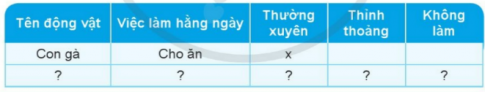 hi gia đình có nuôi gia súc, gia cầm hoặc thú cưng,...chúng ta cẩn làm những việc gì để chăm sóc chúng? Nếu gia đình em có nuôi một trong các động vật đó, hãy tự đánh giá việc thực hiện các công việc đó của em theo gợi ý dưới đây.