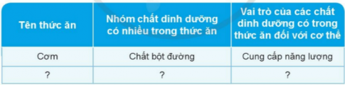 Kể tên các thức ăn mà em đã ăn ngày hôm qua. Hãy cho biết nhóm chất dinh dưỡng nào có nhiều trong mỗi thức ăn đó và vai trò của chúng đối với cơ thể theo gợi ý dưới đây.