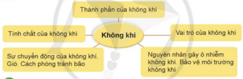 Giới thiệu về không khí theo sơ đồ gợi ý dưới đây