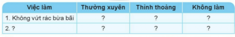 Tự đánh giá về việc bảo vệ môi trường nước, môi trường không khí theo gợi ý dưới đây.